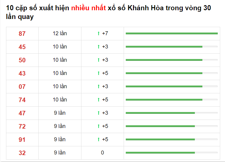 Bảng thống kê cầu lô Khánh Hòa 16/05/2021​