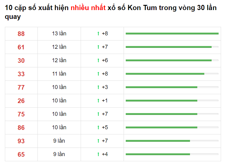 Bảng thống kê cầu lô Kon Tum 16/05/2021 ​