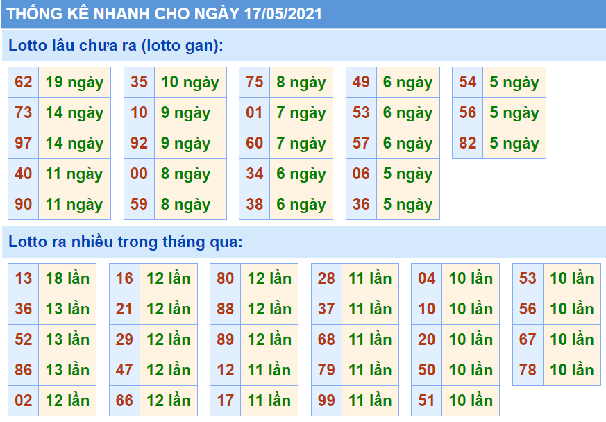 Bảng thống kê các con số trong Kết Quả XSMB ngày 17/05/2021​