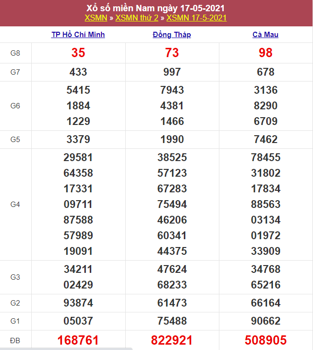 Kết quả Xổ Số Miền Nam Hôm Qua 17/05/2021​