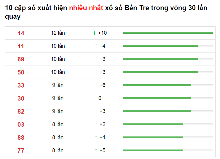 Bảng thống kê XS Bến Tre 18/05/2021​