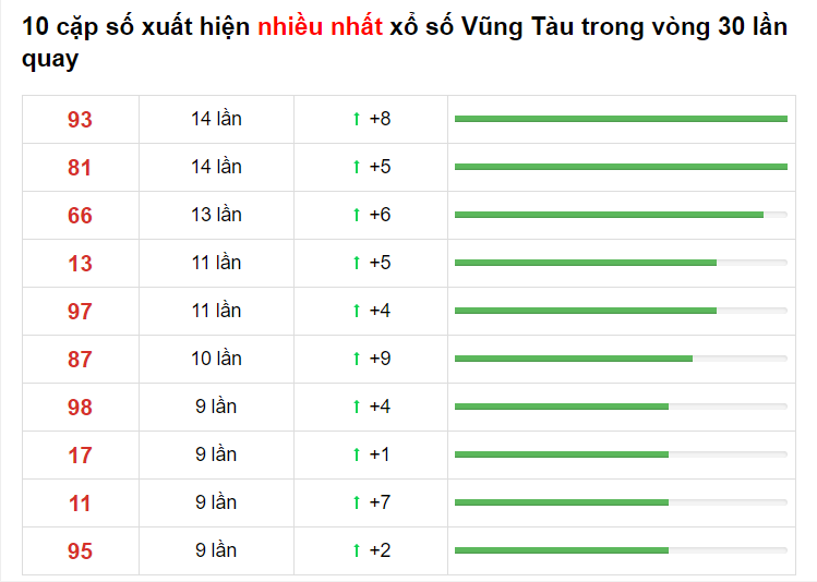 Bảng thống kê XS Vũng Tàu 18/05/2021​