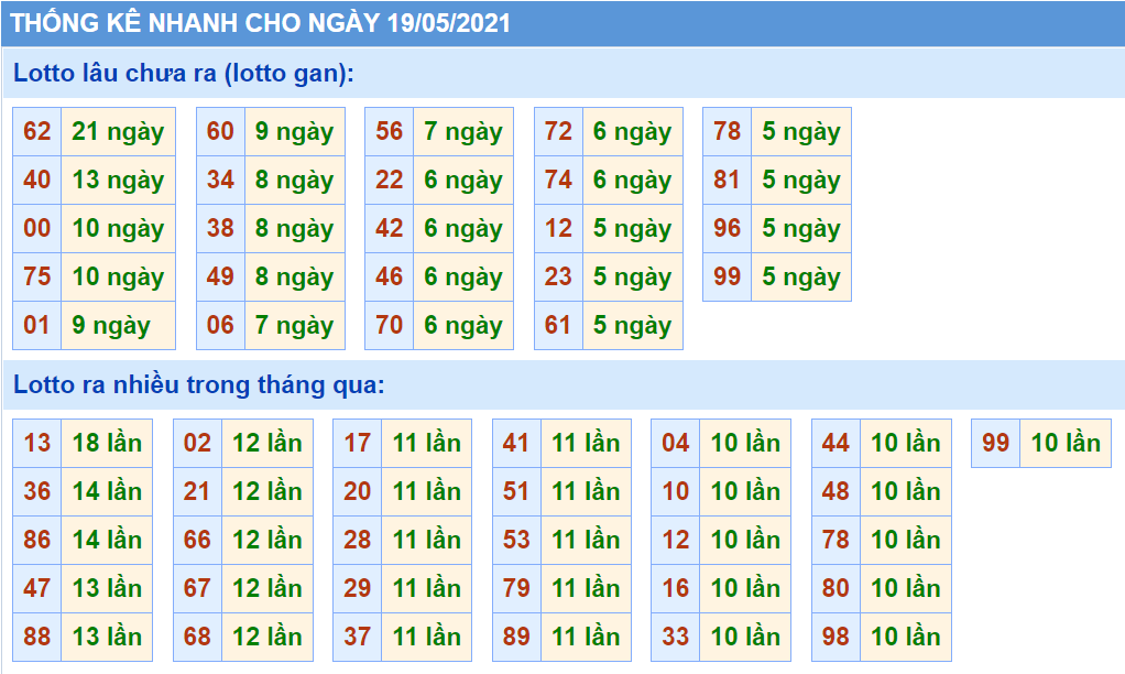 Bảng thống kê các con số trong Kết Quả XSMB ngày 19/05/2021​