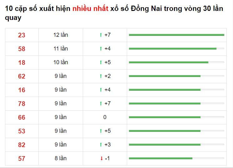 Bảng thống kê XS Đồng Nai Hôm Nay 19/05/2021​