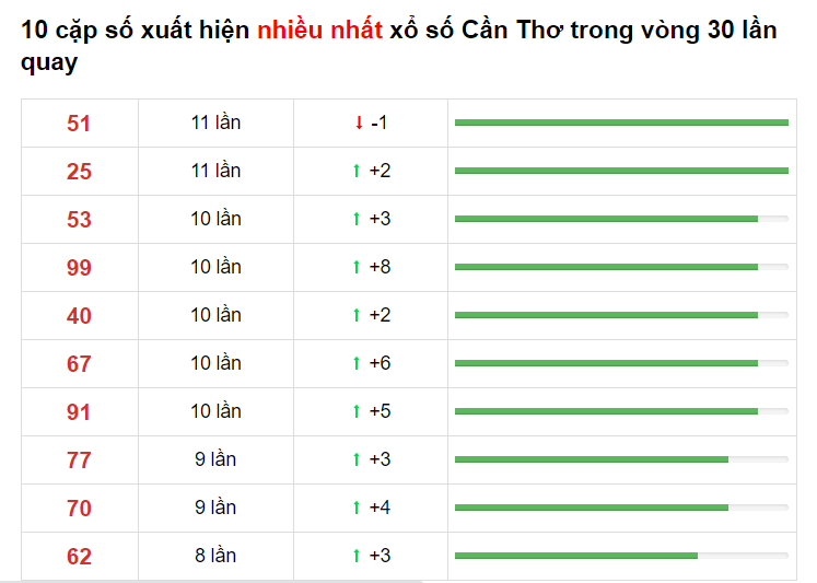 Bảng thống kê XS Cần Thơ 19/05/2021​