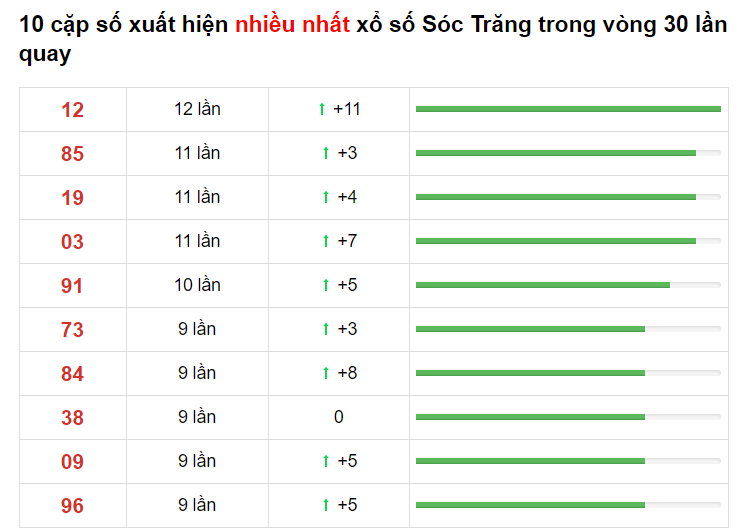 Bảng thống kê XS Sóc Trăng 19/05/2021​