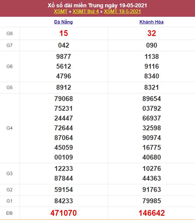 Kết quả Xổ Số Miền Trung 19/05/2021​