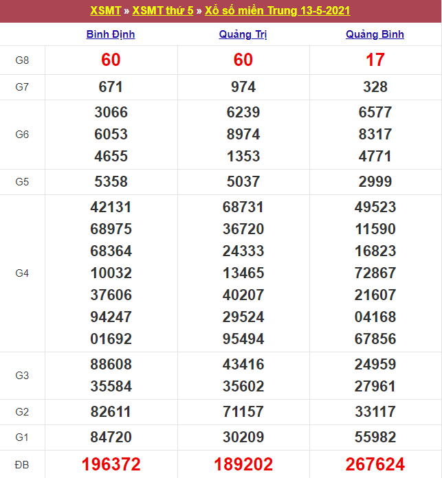 Kết quả Xổ Số Miền Trung 13/05/2021​