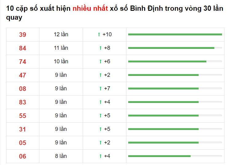 Bảng thống kê cầu lô Bình Định 20/05/2021​