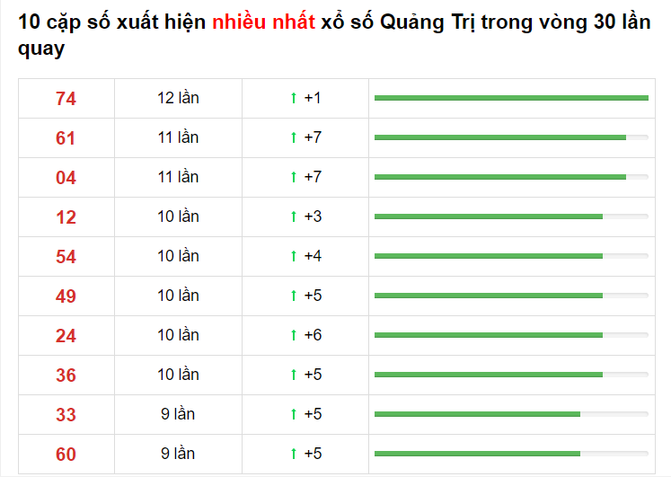 Bảng thống kê cầu lô Quảng Trị 20/04/2021​