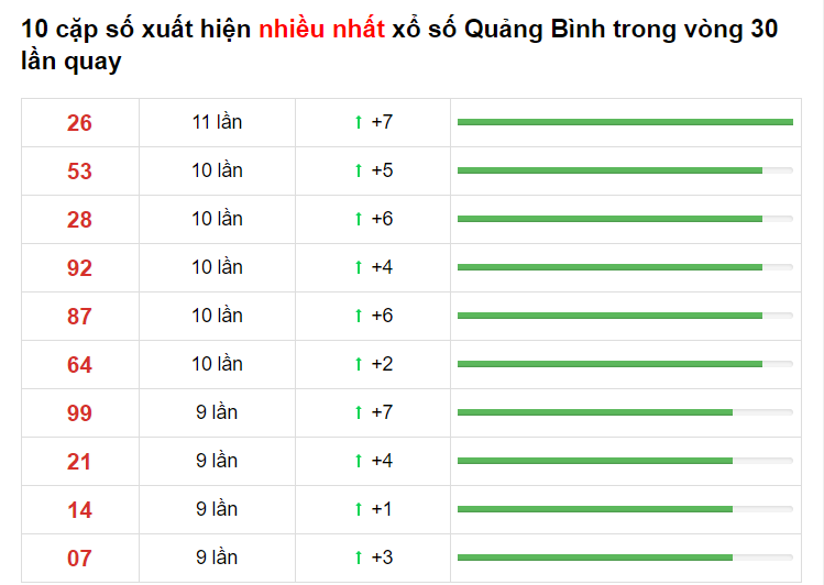 Bảng thống kê cầu lô Quảng Bình 20/05/2021 ​