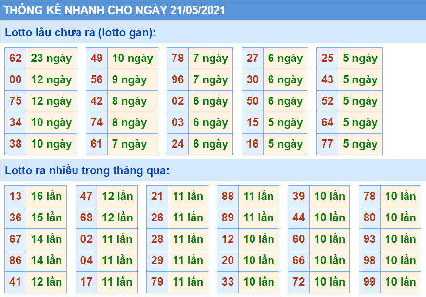 Bảng thống kê các con số trong Kết Quả XSMB ngày 21/05/2021​