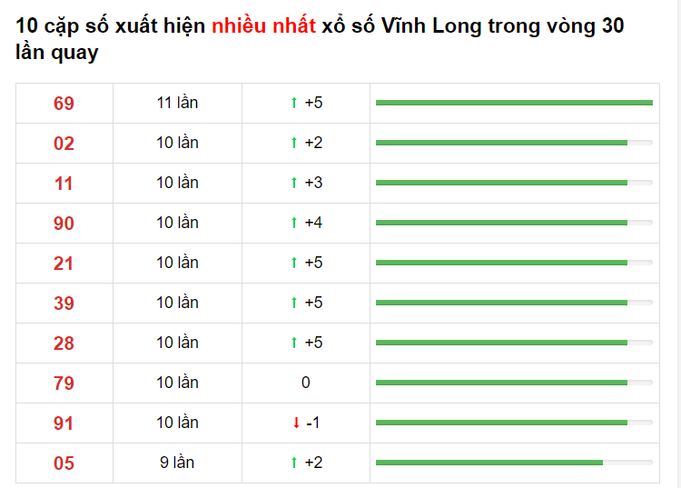 Bảng thống kê XS Vĩnh Long Hôm Nay 21/05/2021​