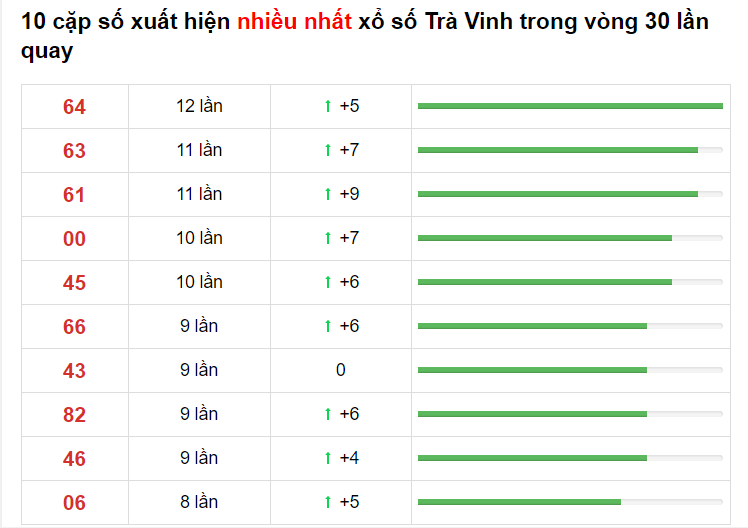 Bảng thống kê XS Trà Vinh 21/05/2021​