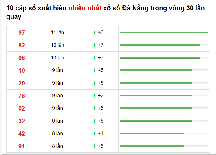 Bảng thống kê cầu lô Đà Nẵng 22/05/2021​