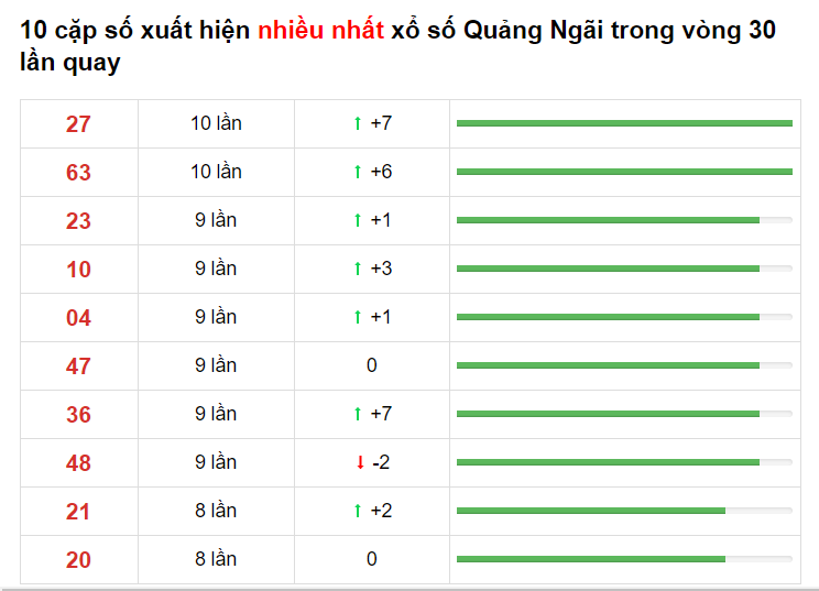 Bảng thống kê cầu lô Quảng Ngãi 22/05/2021 ​