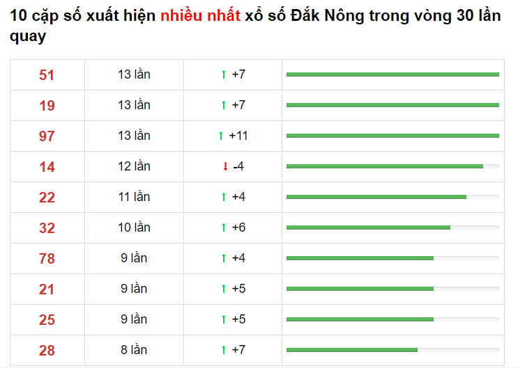 Bảng thống kê cầu lô Đắk Nông 21/04/2021​