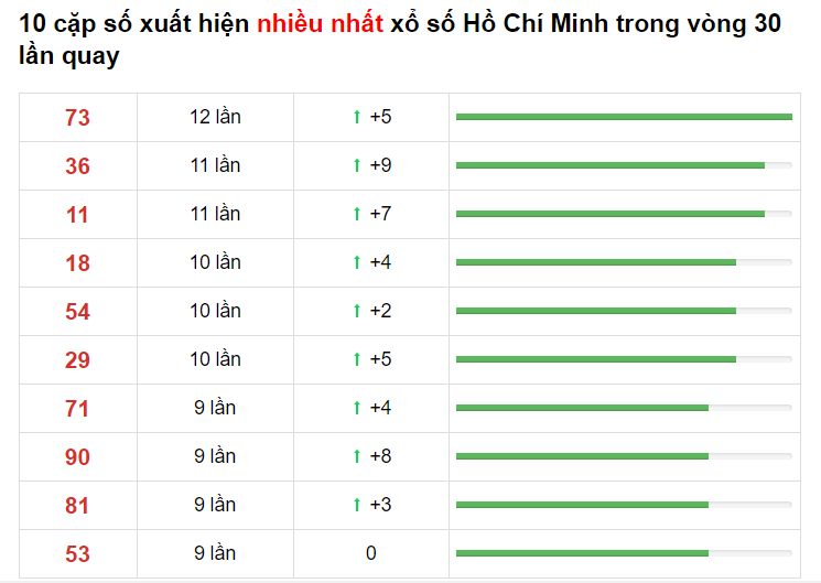 Bảng thống kê XS Hồ Chí Minh Hôm Nay 22/05/2021​