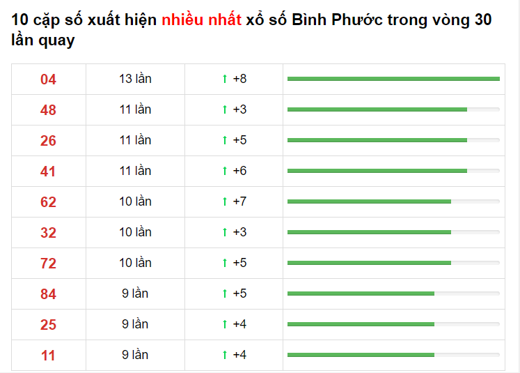 Bảng thống kê XS Bình Phước 22/05/2021​