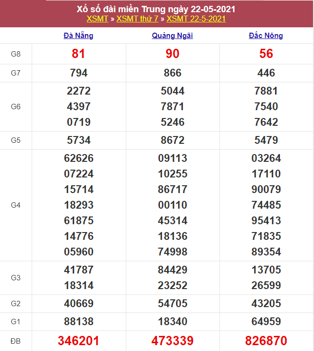 Kết quả xổ số Miền Trung 22/05/2021
