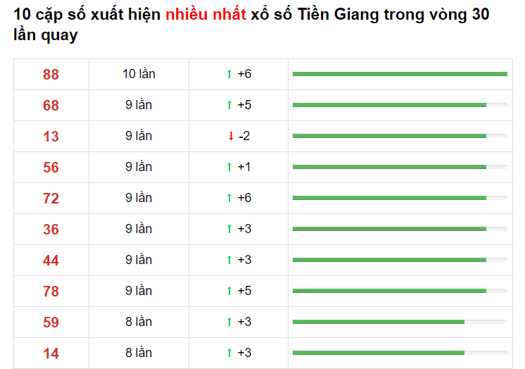 Bảng thống kê XS Tiền Giang Hôm Nay 23/05/2021​