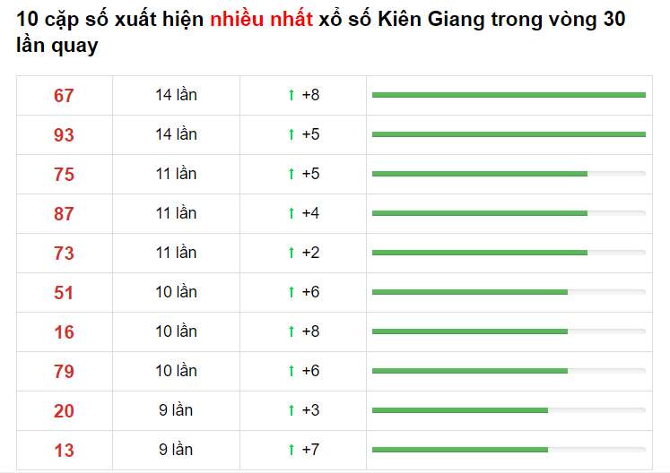 Bảng thống kê XS Kien Giang 23/05/2021​