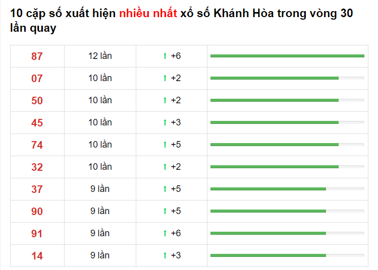 Bảng thống kê cầu lô Khánh Hòa 23/05/2021​