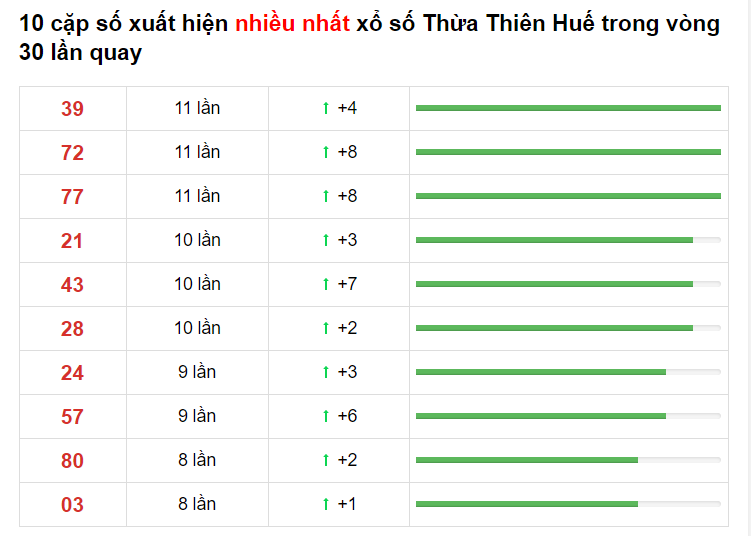 Bảng thống kê cầu lô Thừa Thiên Huế 24/05/2021​