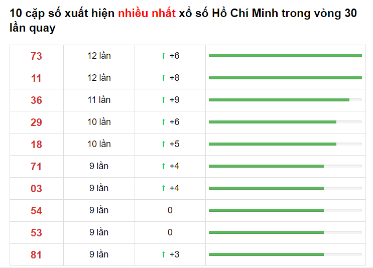 Bảng thống kê XS Hồ Chí Minh Hôm Nay 24/05/2021​