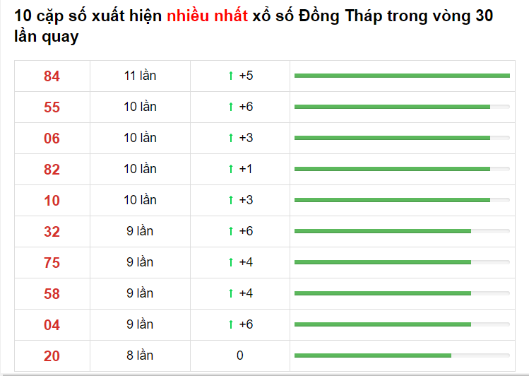 Bảng thống kê XS Đồng Tháp 24/05/2021​