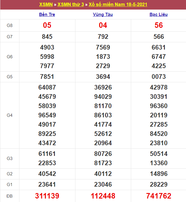 Kết quả Xổ Số Miền Nam 18/05/2021​