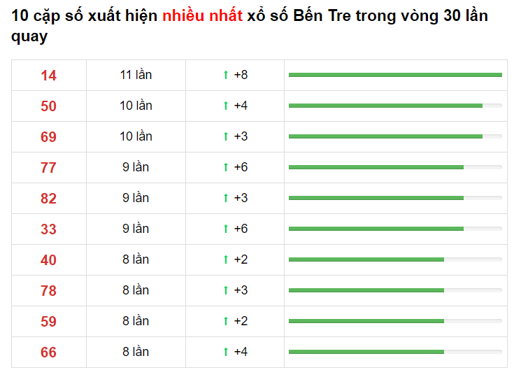 Bảng thống kê XS Bến Tre Hôm Nay 25/05/2021​