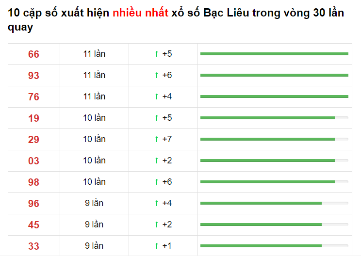 Bảng thống kê XS Bạc Liêu 25/05/2021​