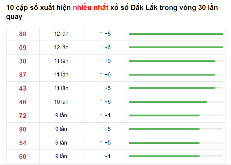 Bảng thống kê cầu lô Đắk Lắk 25/05/2021​