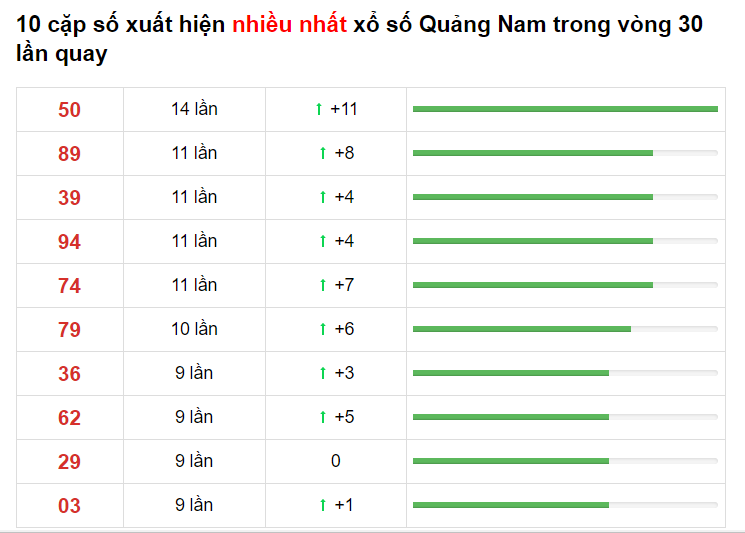 Bảng thống kê cầu lô Quảng Nam 25/05/2021 ​