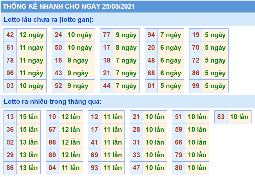 Bảng thống kê các con số trong Kết Quả XSMB ngày 24/05/2021​