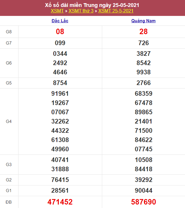 Kết quả Xổ Số Miền Trung 25/05/2021​
