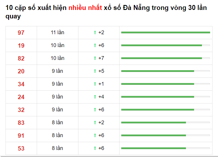 Bảng thống kê cầu lô Đà Nẵng 26/05/2021​