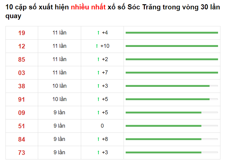 Bảng thống kê XS Sóc Trăng 26/05/2021​