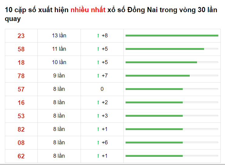 Bảng thống kê XS Đồng Nai Hôm Nay 26/05/2021​