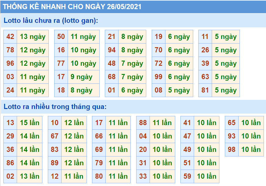 Bảng thống kê các con số trong Kết Quả XSMB ngày 26/05/2021​