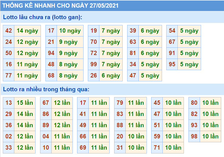 Bảng thống kê các con số trong Kết Quả XSMB ngày 27/05/2021​