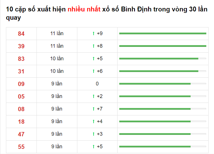 Bảng thống kê cầu lô Bình Định 27/05/2021​