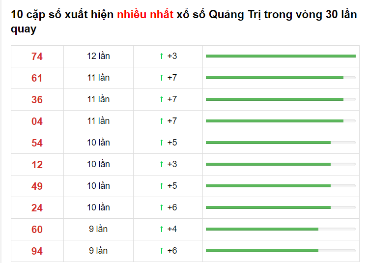 Bảng thống kê cầu lô Quảng Trị 27/04/2021​