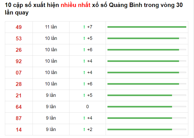 Bảng thống kê cầu lô Quảng Bình 27/05/2021 ​