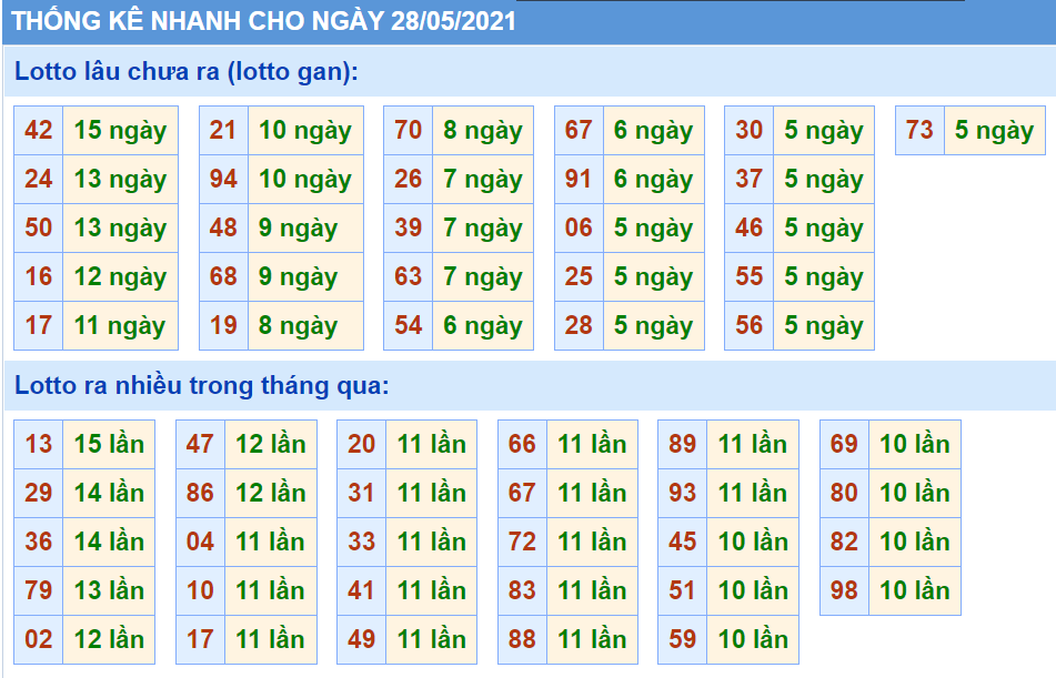 Bảng thống kê các con số trong Kết Quả XSMB ngày 28/05/2021​