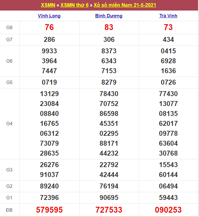 Kết quả Xổ Số Miền Nam 21/05/2021​