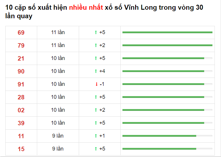 Bảng thống kê XS Vĩnh Long Hôm Nay 28/05/2021​