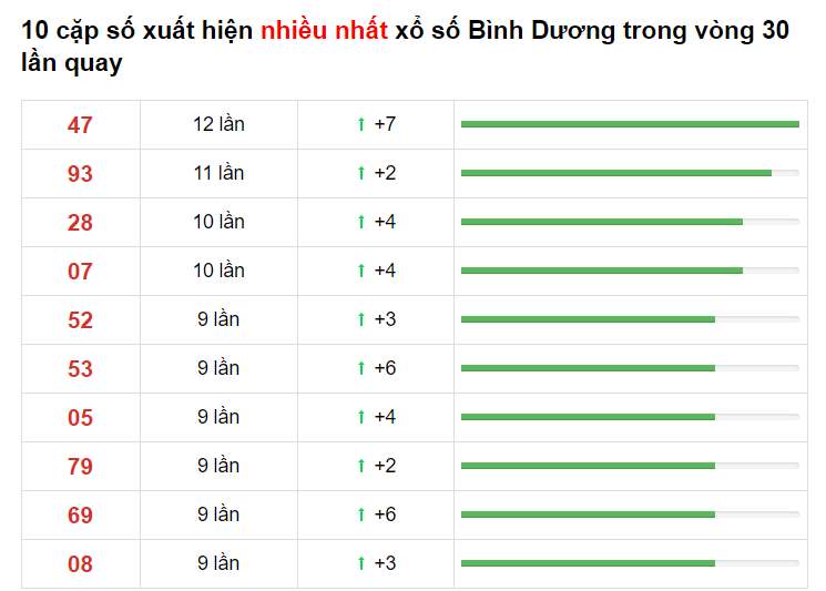 Bảng thống kê XS Bình Dương 28/05/2021​