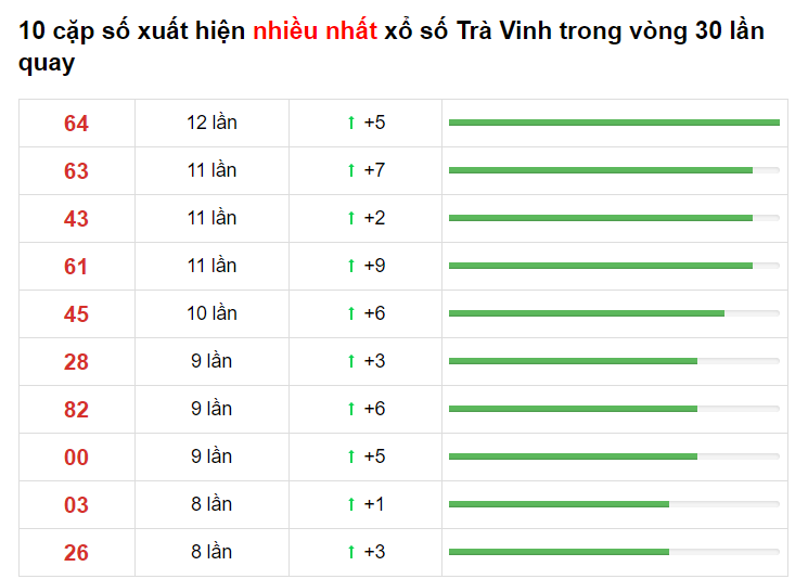 Bảng thống kê XS Trà Vinh 28/05/2021​